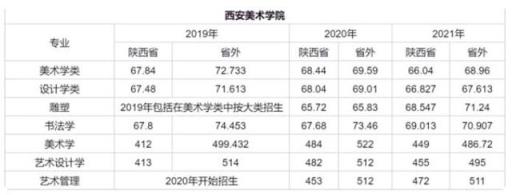 2022美术类高考录取分数线(2021美术生高考文化课分数线)