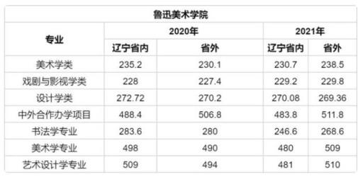 2022美术类高考录取分数线(2021美术生高考文化课分数线)