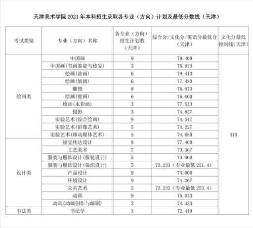 2022美术类高考录取分数线(2021美术生高考文化课分数线)