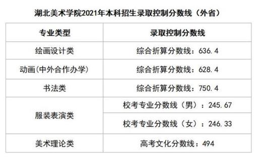 2022美术类高考录取分数线(2021美术生高考文化课分数线)