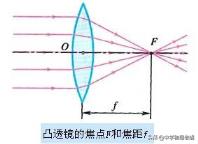 凸透镜和凹透镜是聚光还是散光(凸透镜和凹透镜)