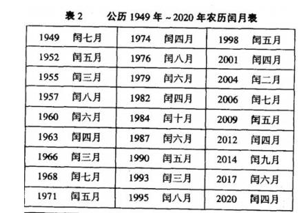 为什么会有闰月，闰年闰月来历详解？