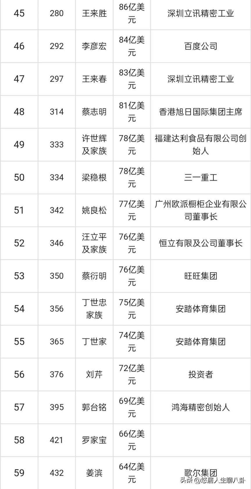 中国财富榜前十名2022的排名榜0(中国100富豪榜最新排行榜)