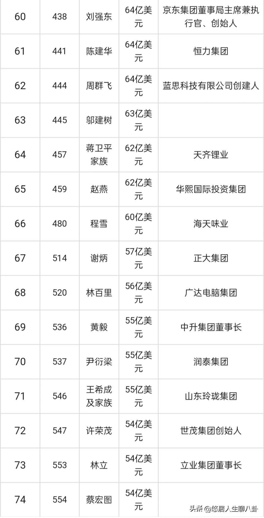 中国财富榜前十名2022的排名榜0(中国100富豪榜最新排行榜)