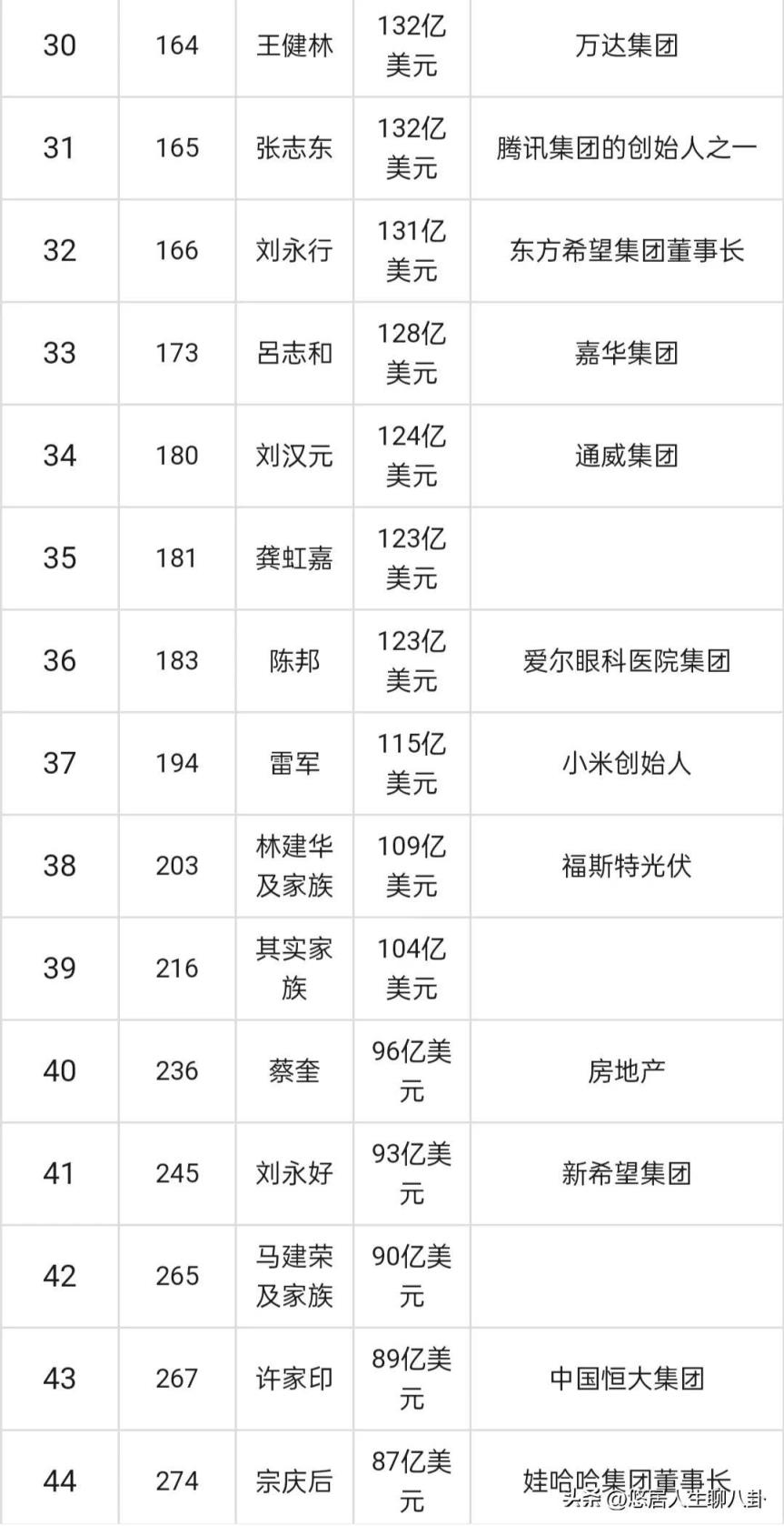 中国财富榜前十名2022的排名榜0(中国100富豪榜最新排行榜)