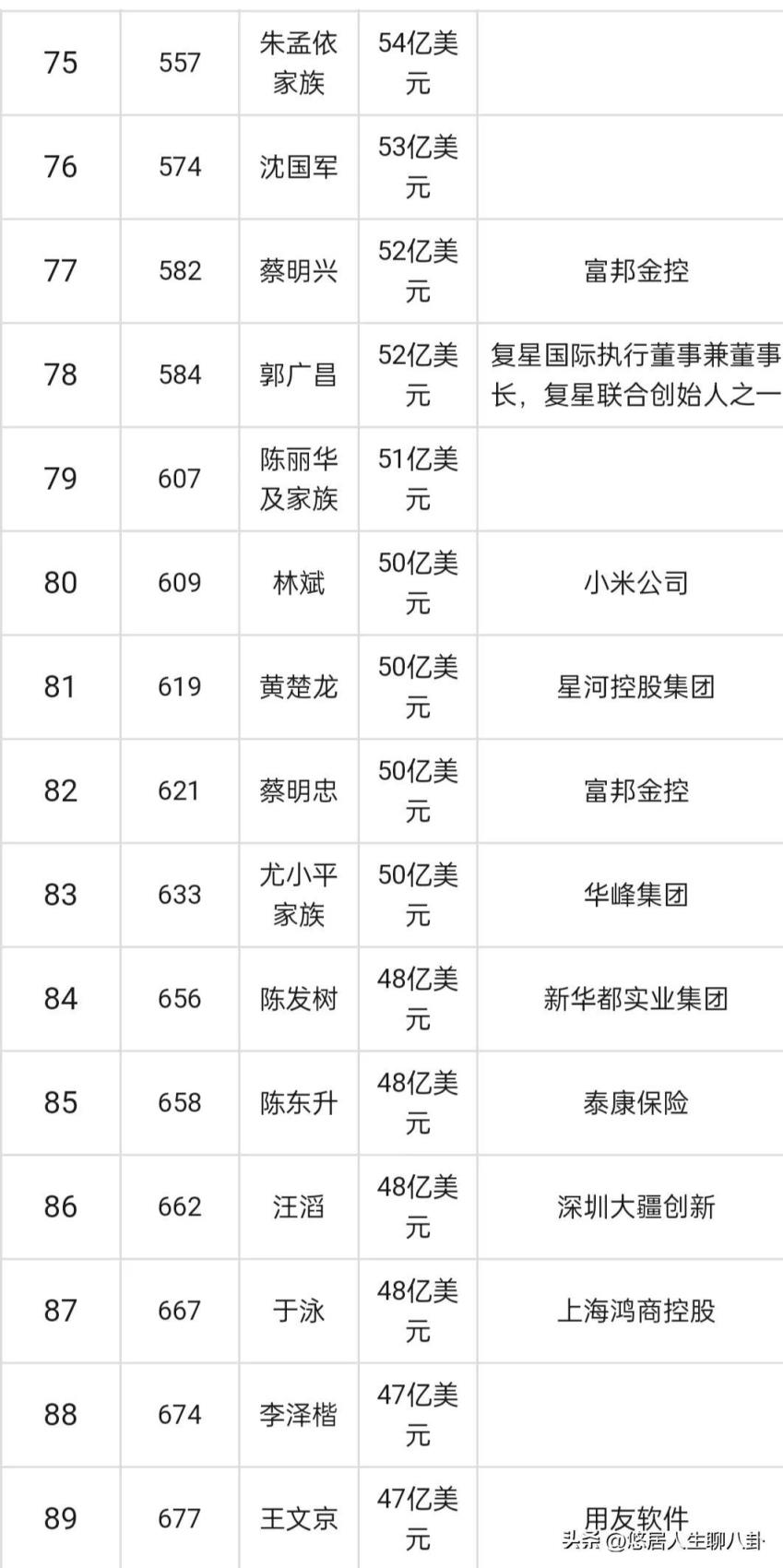 中国财富榜前十名2022的排名榜0(中国100富豪榜最新排行榜)