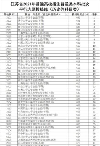 江苏高考排名(2021江苏投档线排名公布)